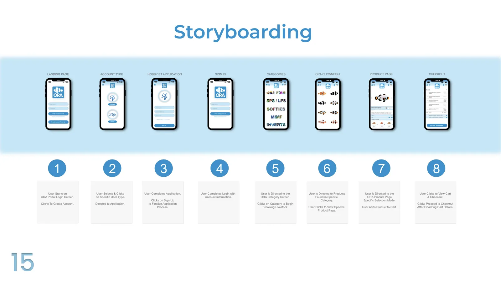 A storyboard of eight ORA portal screens, from landing page through account type, sign-in, categories, product page and checkout