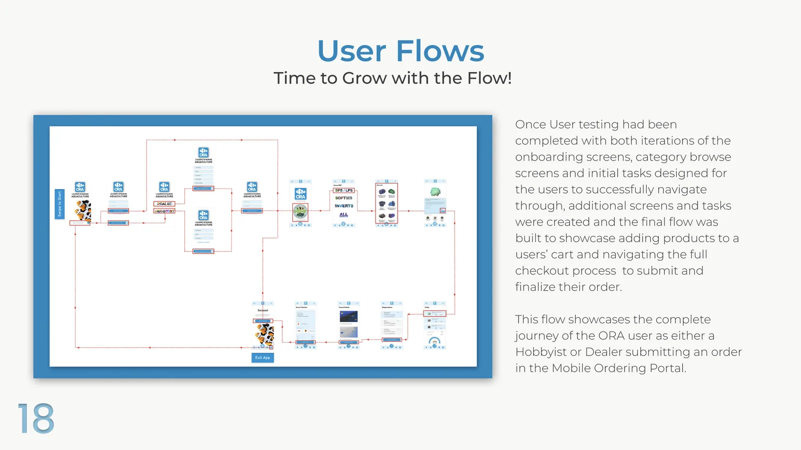 The complete ORA portal user flow, from onboarding through category browse, product selection, cart and checkout